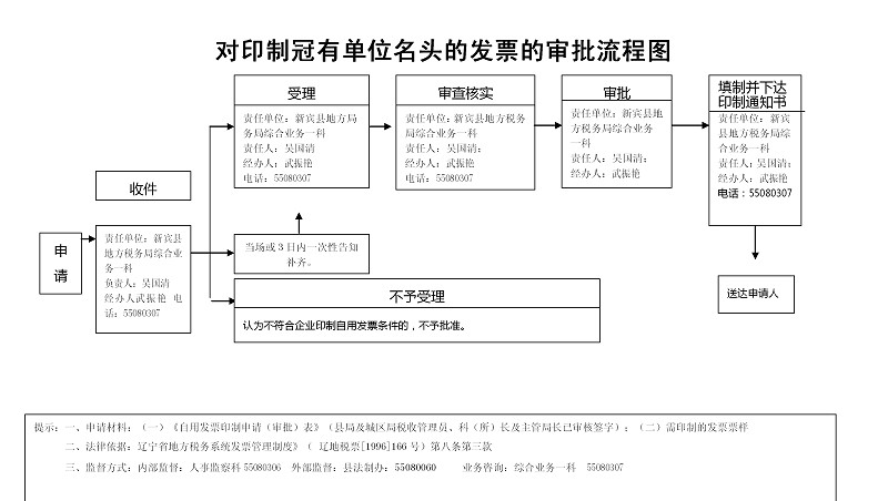 2,需辨认的方法票样.羊肚菌的印制发票图片