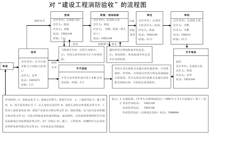 对"建设工程消防验收"的许可