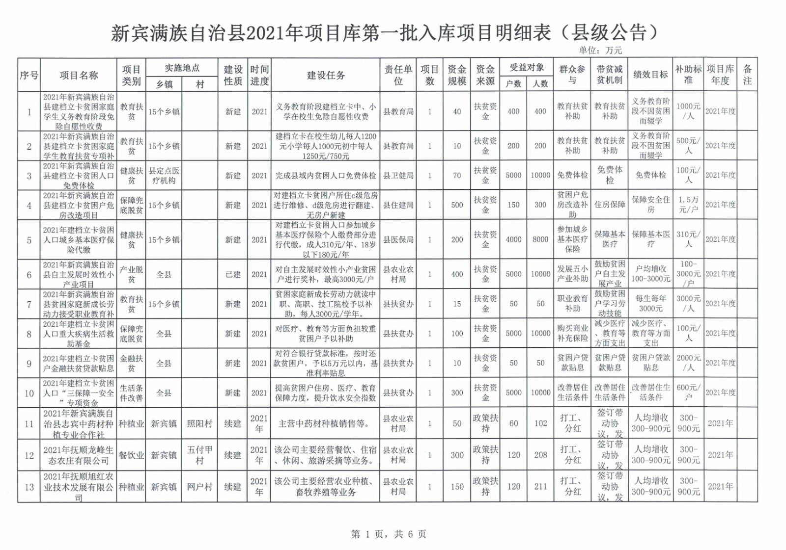 新宾满族自治县2021年项目库第一批入库项目明细表（县级公告）.jpg